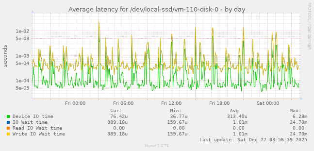 Average latency for /dev/local-ssd/vm-110-disk-0