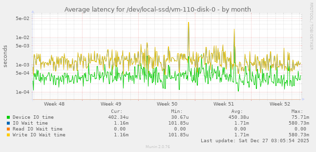 Average latency for /dev/local-ssd/vm-110-disk-0