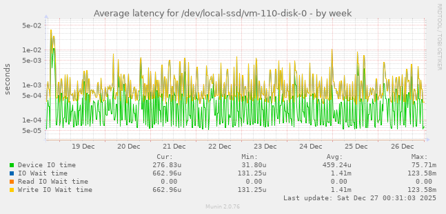 Average latency for /dev/local-ssd/vm-110-disk-0