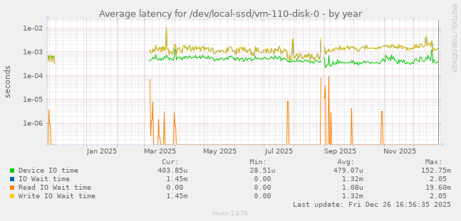 Average latency for /dev/local-ssd/vm-110-disk-0