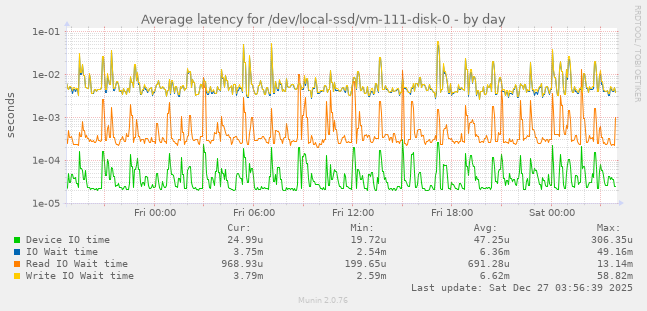 Average latency for /dev/local-ssd/vm-111-disk-0