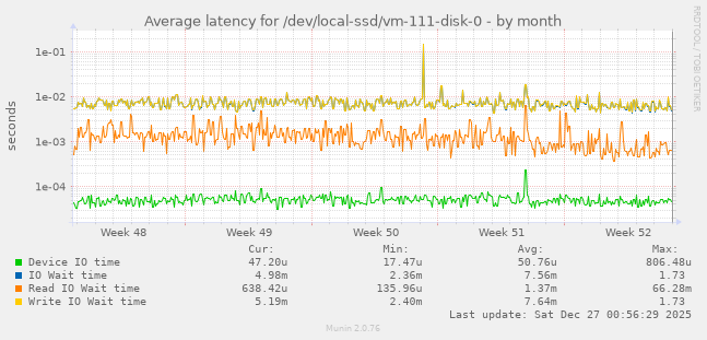 Average latency for /dev/local-ssd/vm-111-disk-0