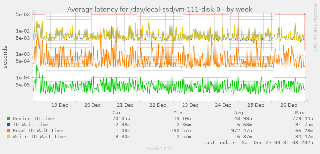 Average latency for /dev/local-ssd/vm-111-disk-0