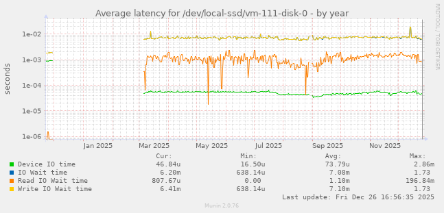 Average latency for /dev/local-ssd/vm-111-disk-0