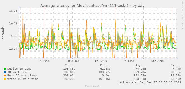 Average latency for /dev/local-ssd/vm-111-disk-1