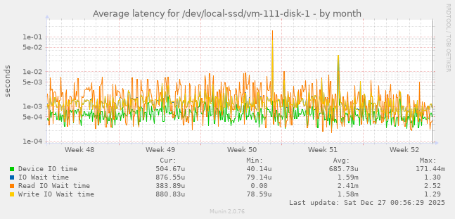 Average latency for /dev/local-ssd/vm-111-disk-1