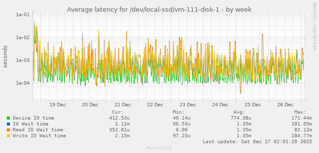 Average latency for /dev/local-ssd/vm-111-disk-1