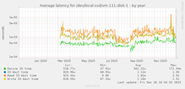 Average latency for /dev/local-ssd/vm-111-disk-1