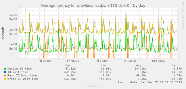 Average latency for /dev/local-ssd/vm-113-disk-0