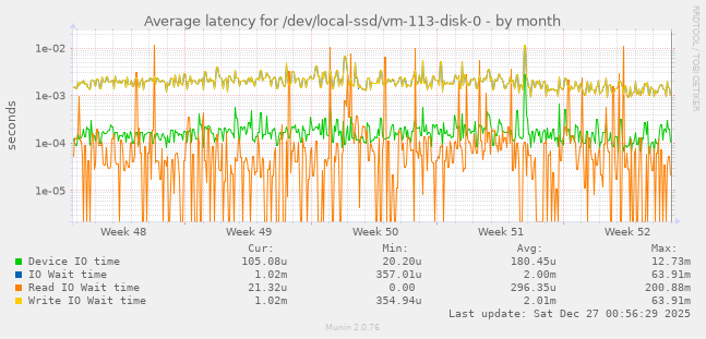 Average latency for /dev/local-ssd/vm-113-disk-0