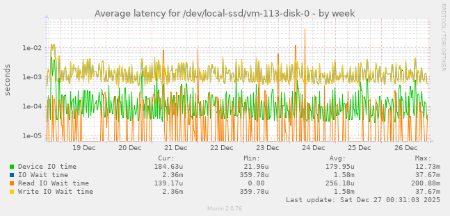 Average latency for /dev/local-ssd/vm-113-disk-0
