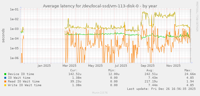 Average latency for /dev/local-ssd/vm-113-disk-0
