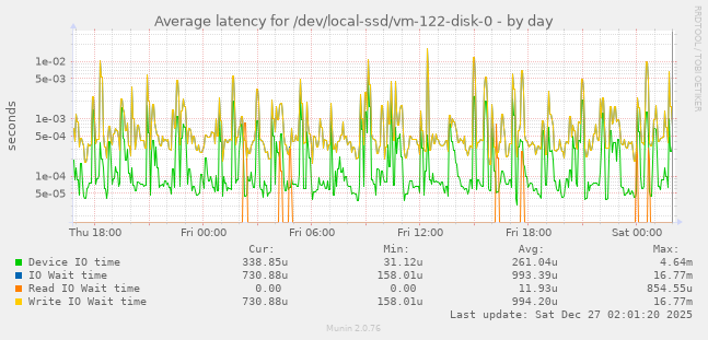 Average latency for /dev/local-ssd/vm-122-disk-0