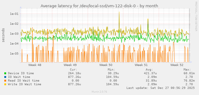 Average latency for /dev/local-ssd/vm-122-disk-0