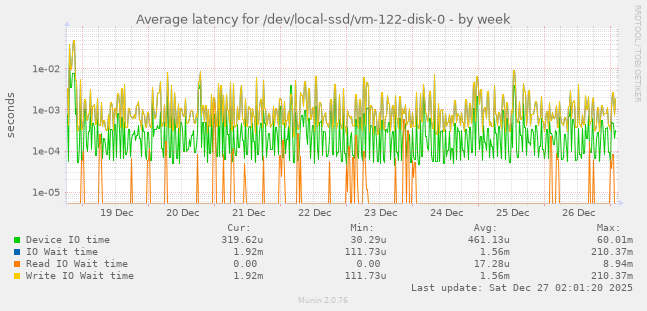 Average latency for /dev/local-ssd/vm-122-disk-0