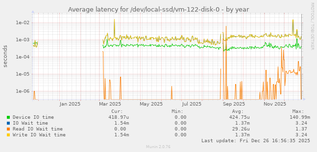 Average latency for /dev/local-ssd/vm-122-disk-0