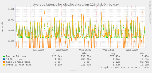 Average latency for /dev/local-ssd/vm-126-disk-0