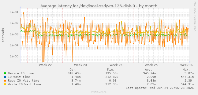 Average latency for /dev/local-ssd/vm-126-disk-0