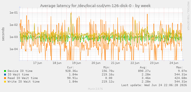 Average latency for /dev/local-ssd/vm-126-disk-0