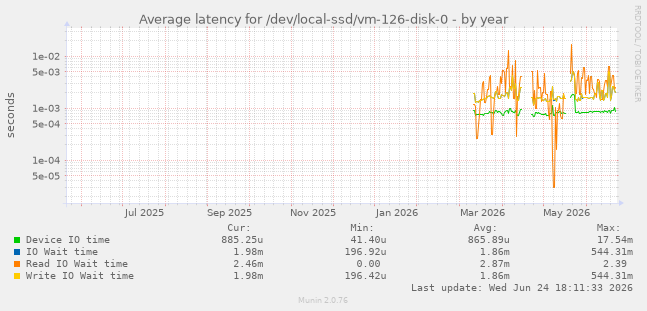 Average latency for /dev/local-ssd/vm-126-disk-0