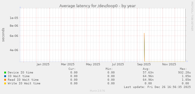 Average latency for /dev/loop0