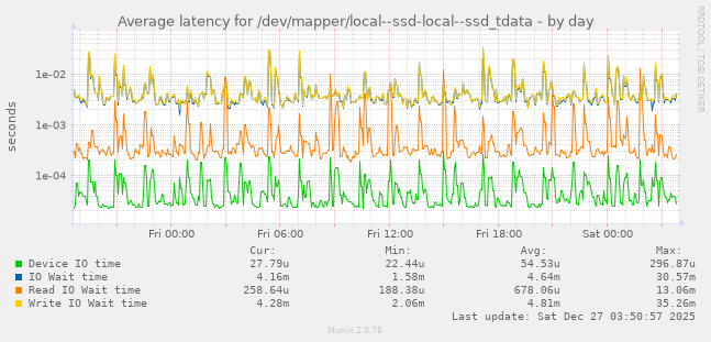 Average latency for /dev/mapper/local--ssd-local--ssd_tdata