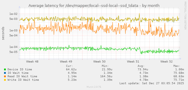 Average latency for /dev/mapper/local--ssd-local--ssd_tdata