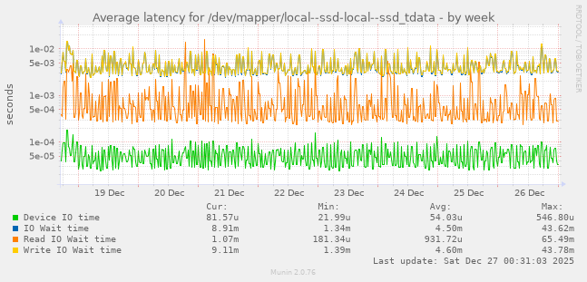 Average latency for /dev/mapper/local--ssd-local--ssd_tdata