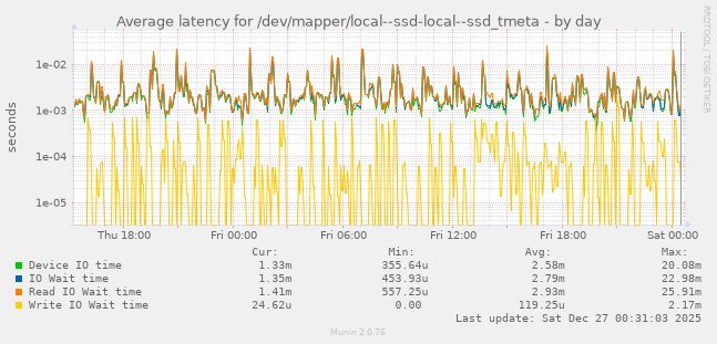 Average latency for /dev/mapper/local--ssd-local--ssd_tmeta