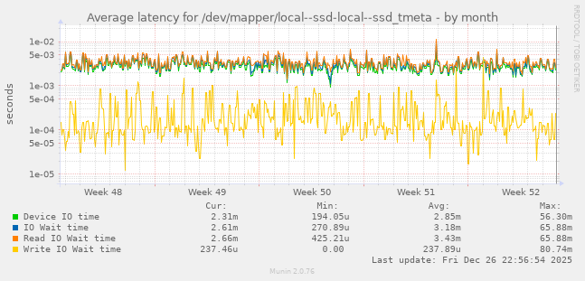 Average latency for /dev/mapper/local--ssd-local--ssd_tmeta