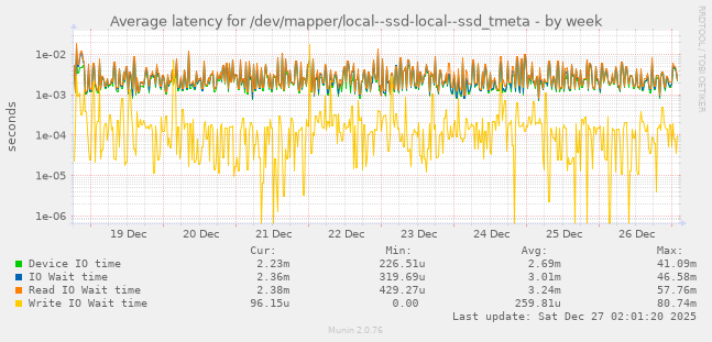 Average latency for /dev/mapper/local--ssd-local--ssd_tmeta