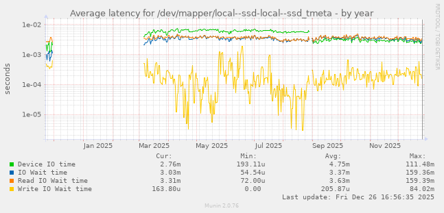 Average latency for /dev/mapper/local--ssd-local--ssd_tmeta