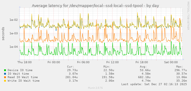 Average latency for /dev/mapper/local--ssd-local--ssd-tpool