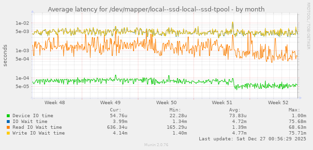 Average latency for /dev/mapper/local--ssd-local--ssd-tpool