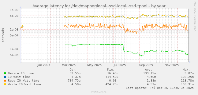 Average latency for /dev/mapper/local--ssd-local--ssd-tpool