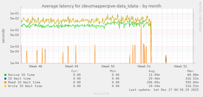 Average latency for /dev/mapper/pve-data_tdata