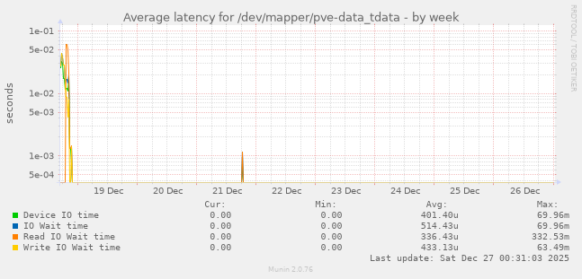 Average latency for /dev/mapper/pve-data_tdata