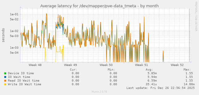 Average latency for /dev/mapper/pve-data_tmeta