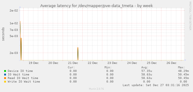 Average latency for /dev/mapper/pve-data_tmeta