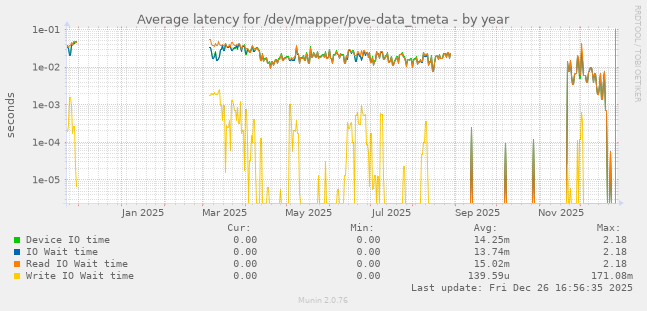 Average latency for /dev/mapper/pve-data_tmeta