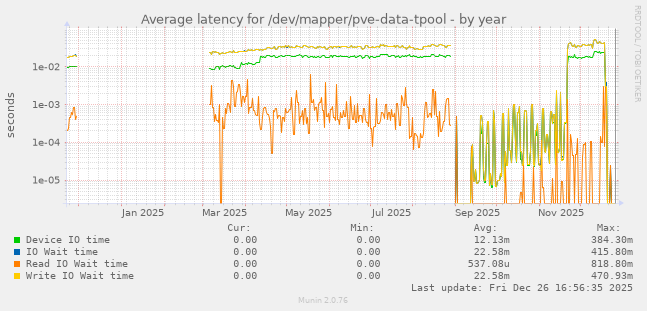 Average latency for /dev/mapper/pve-data-tpool