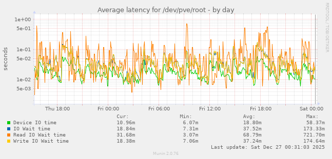 Average latency for /dev/pve/root