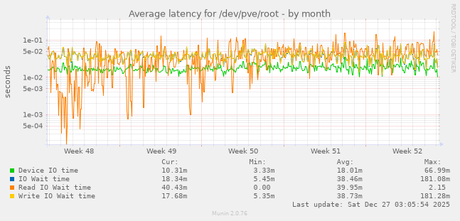 Average latency for /dev/pve/root