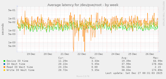 Average latency for /dev/pve/root