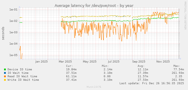 Average latency for /dev/pve/root