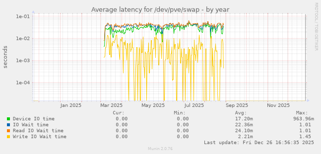 Average latency for /dev/pve/swap