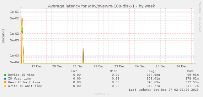 Average latency for /dev/pve/vm-108-disk-1