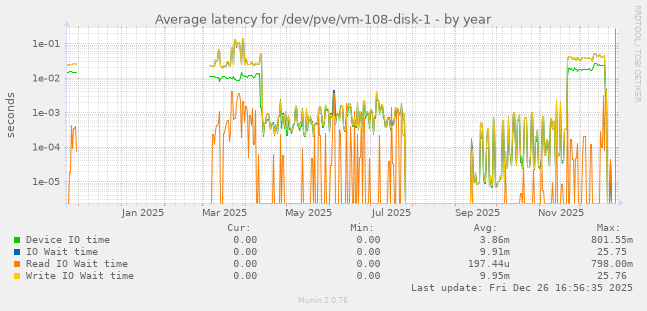 Average latency for /dev/pve/vm-108-disk-1