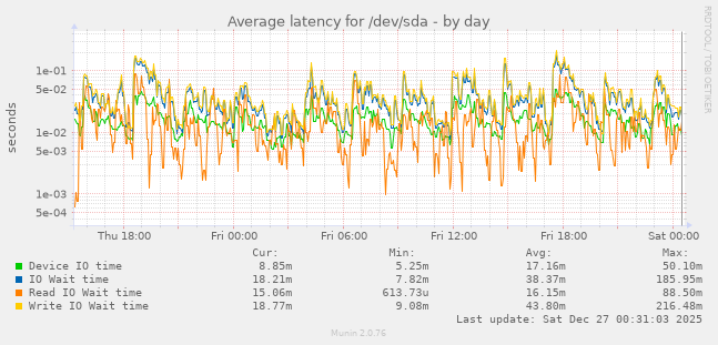 Average latency for /dev/sda