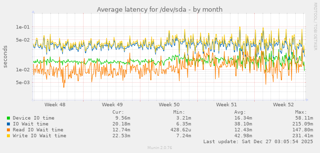 Average latency for /dev/sda